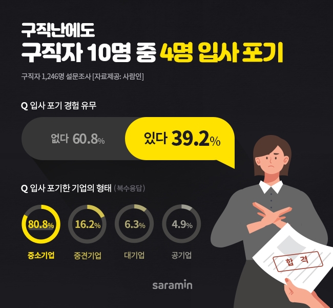 구직난 심해도 구직자 10명중 4명, 입사 포기했다