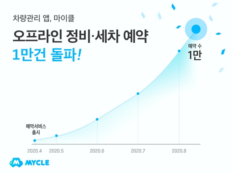 마이클, 오프라인 정비·세차 예약 1만건 돌파