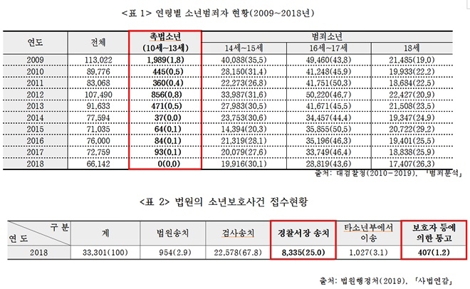 연령별 소년범죄자 현황/법원의 소년보호사건 접수현황.(자료제공=법무부)