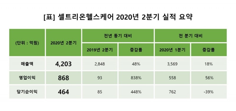 셀트리온헬스케어, 2020년 2분기 실적발표