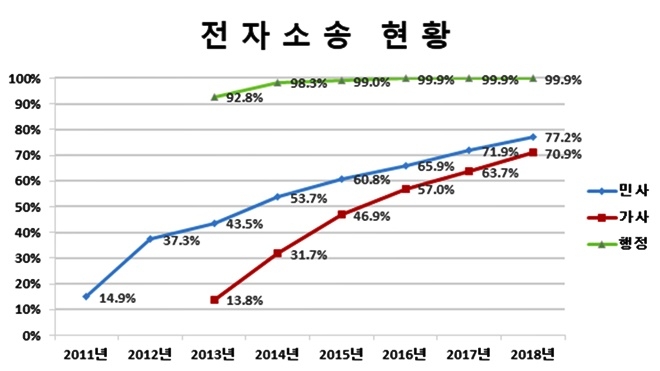 전자소송 현황.(제공=법무부)
