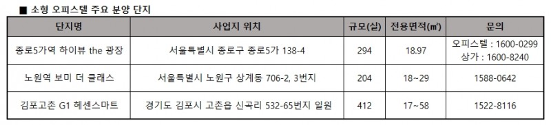 1인 가구 증가세…소형 오피스텔 수익률 ‘굳건’