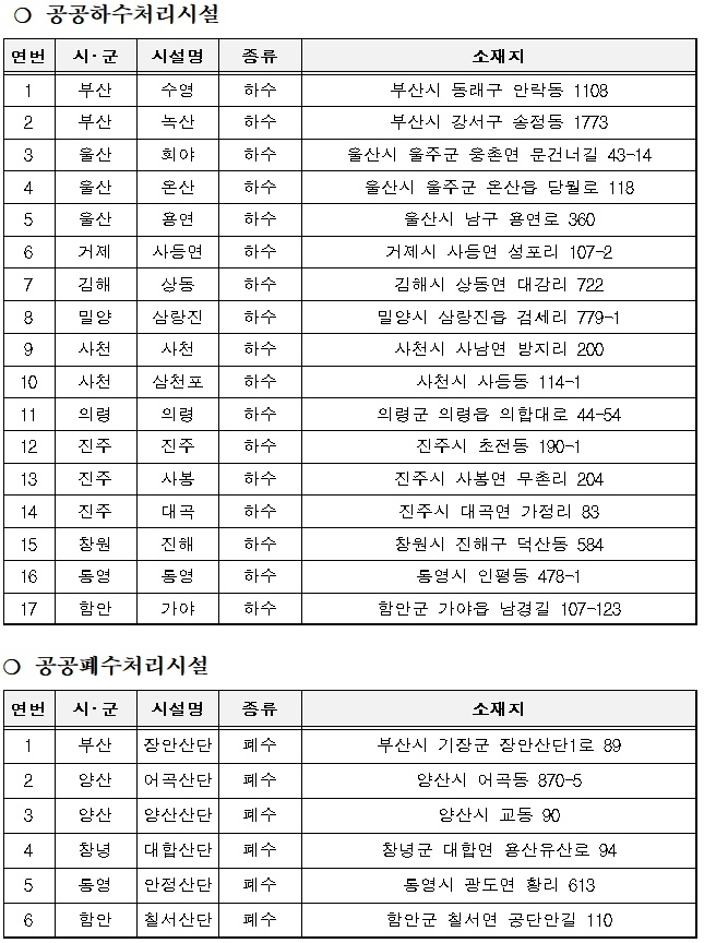 기술지원 대상시설.(표=낙동강유역환경청)