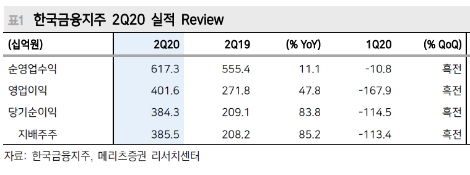 메리츠증권 "한국금융지주, 금리 하락·트레이딩 손익 개선이 2분기 실적 견인"
