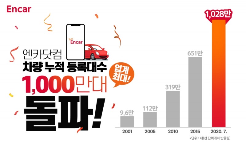 엔카닷컴, 업계 최초 중고차 누적 등록대수 1000만대 돌파