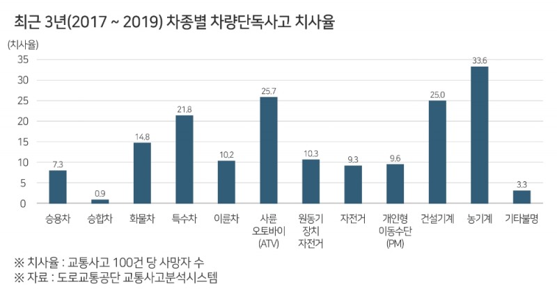 차량단독 교통사고 시 치사율 4.7배 높아