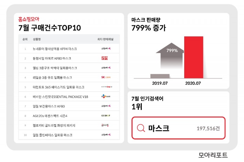 홈쇼핑모아, 모바일 홈쇼핑 이용자 구매 1위 ‘마스크’