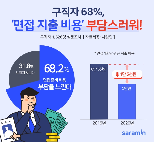 구직자 68%, 1회 평균 5만원 ‘면접비용’ 부담스러워