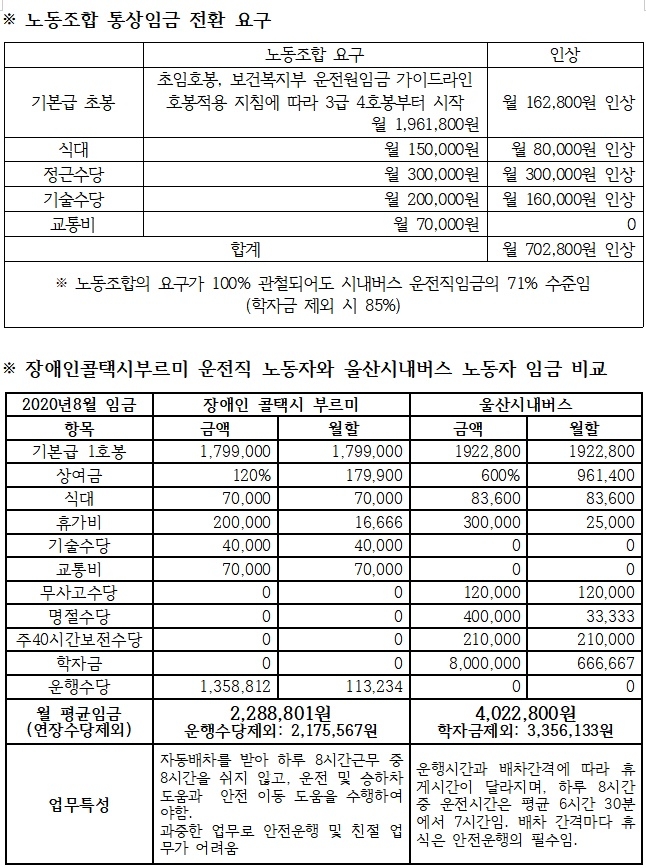 (제공=공공운수노조울산본부)