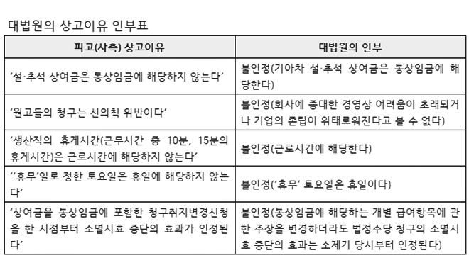 대법원의 상고이유 인부표.(제공=법률사무소 새날)