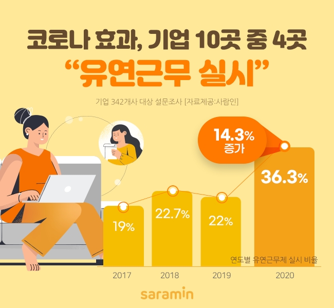 코로나 효과’, 기업 10곳 중 4곳 유연근무 실시
