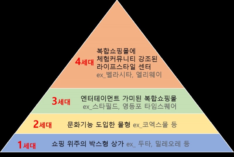 온라인쇼핑 보편화 시대…상가 4세대 ‘라이프스타일센터’로 진화