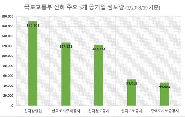 국토부 5개 공기업중 '한국토지주택공사' 국민 호감도 '톱'