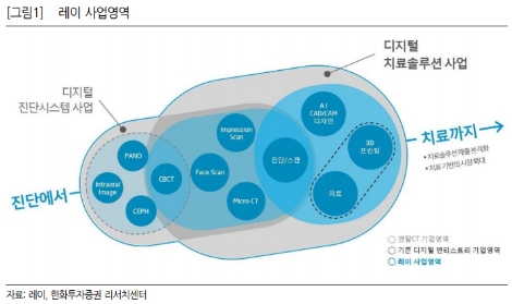 자료=한화투자증권