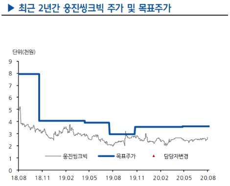 자료=현대차증권