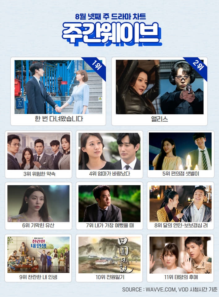 웨이브 오리지널 '앨리스' 방영 2회 관심↑