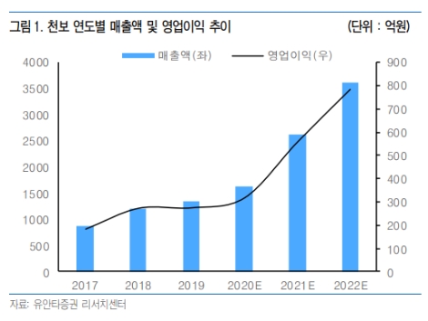 유안타증권 “천보, 배터리 시장 성장과 주가 동행 전망...목표가 19만4000원”