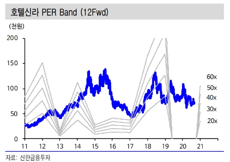 신한금투 "호텔신라, 시내점 매출 증가·공항점 임차료 감소 긍정적...목표주가 상향"
