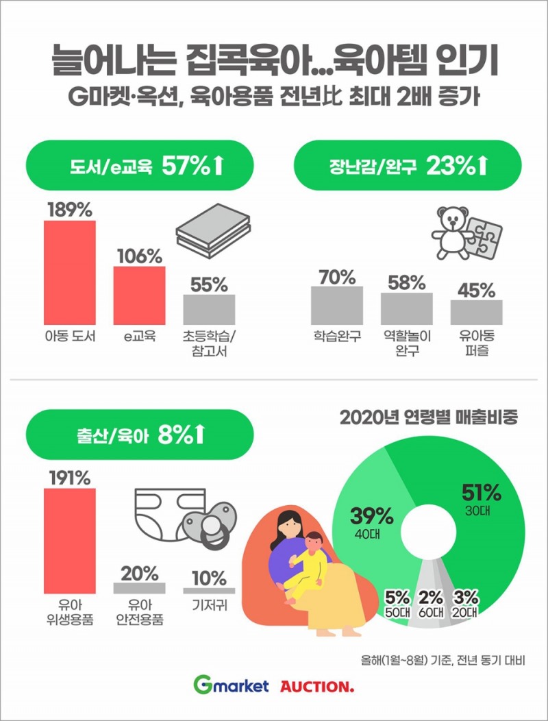 G마켓·옥션, 육아용품 전년比 최대 2배 증가