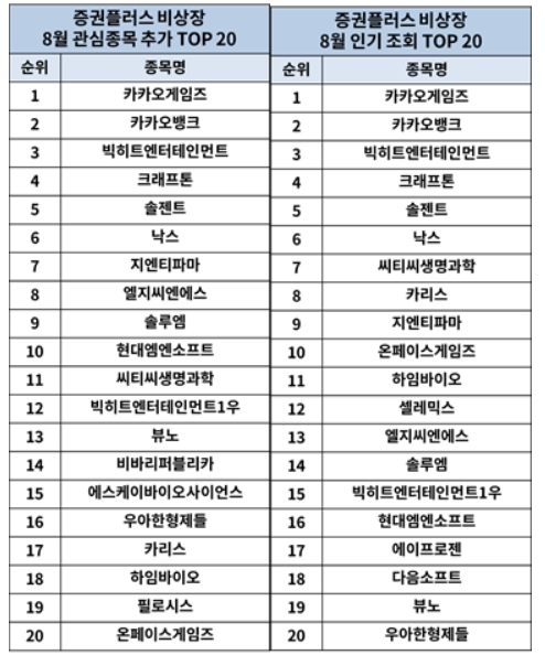 증권플러스 비상장, 8월 인기 키워드 발표
