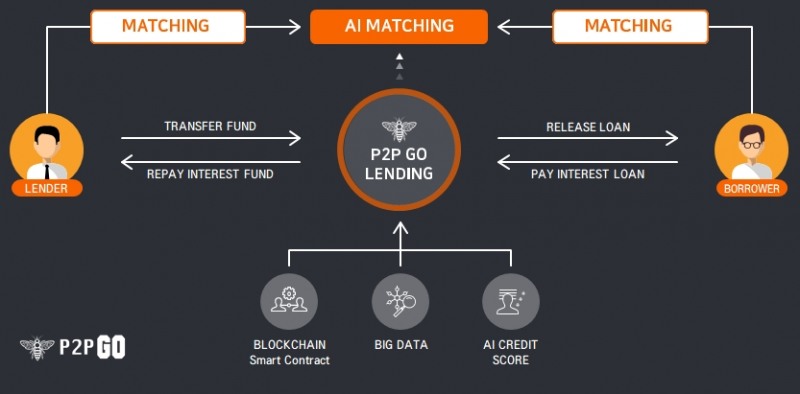 피투피고(P2PGO), 유니스왑(Uniswap) 상장 발표, 암호화폐 랜딩 디파이(DeFi)서비스 출시 예정