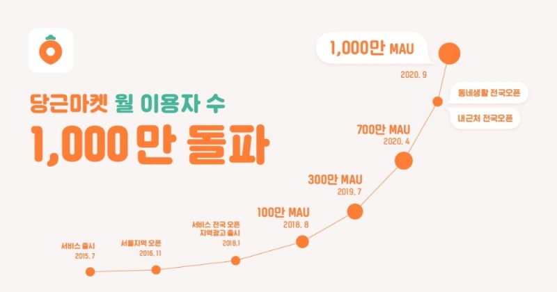 당근마켓, 월 사용자수 ‘1천만’ 돌파