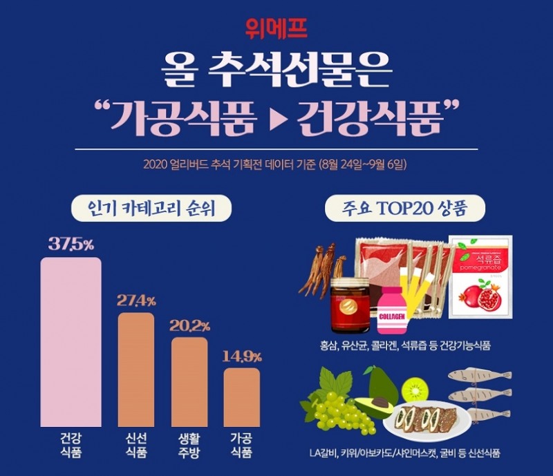 위메프 얼리버드 추석 기획전 구매 데이터 분석 결과 발표