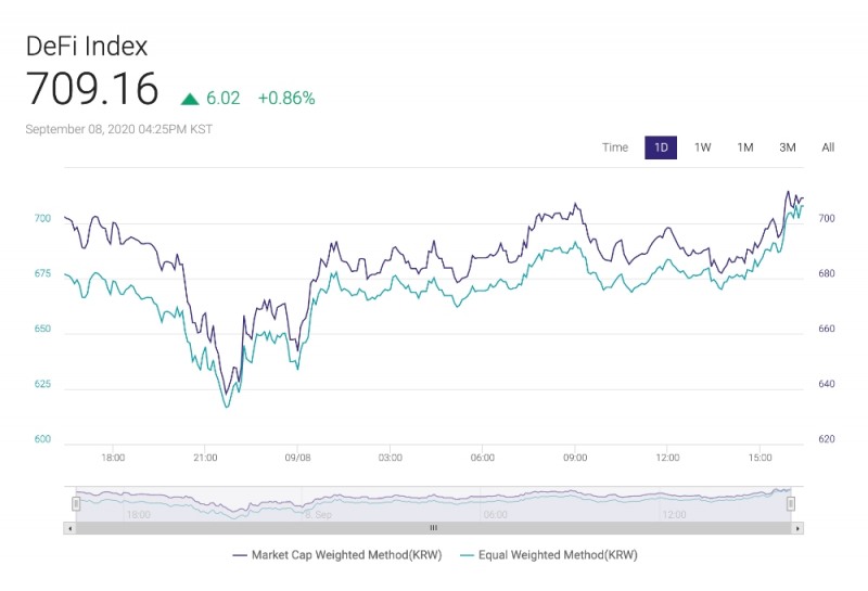 업비트 디지털 자산 인덱스 UBCI, 디파이 테마 인덱스 출시