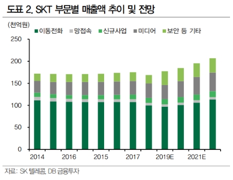 DB금투 “SK텔레콤, 실적·배당·성장 모두 긍정적”