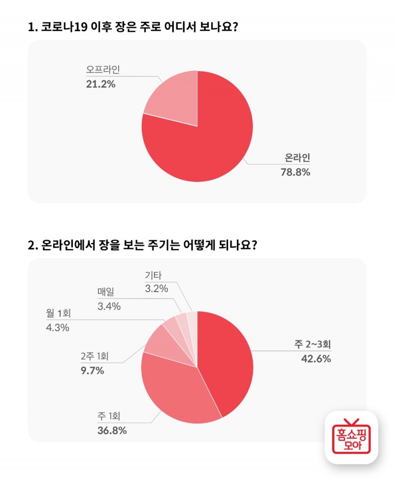 홈쇼핑모아 “코로나19 이후 10명 중 8명 온라인으로 장 본다"