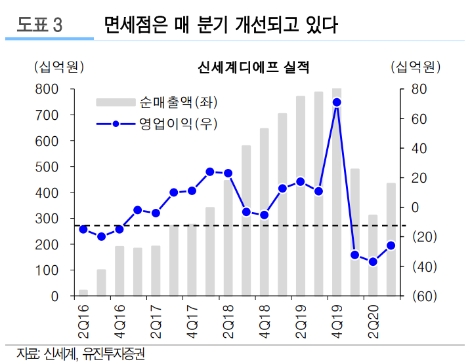 유진證 “신세계, 백화점 실적 부진에도 면세점 회복세 긍정적”