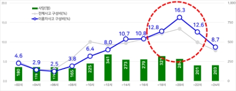 도로교통공단 "이륜차 교통사고, 주말 및 야간시간 집중"