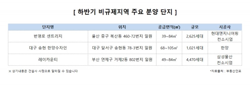 하반기 분양시장, 지방 비규제지역 청약열기 예고