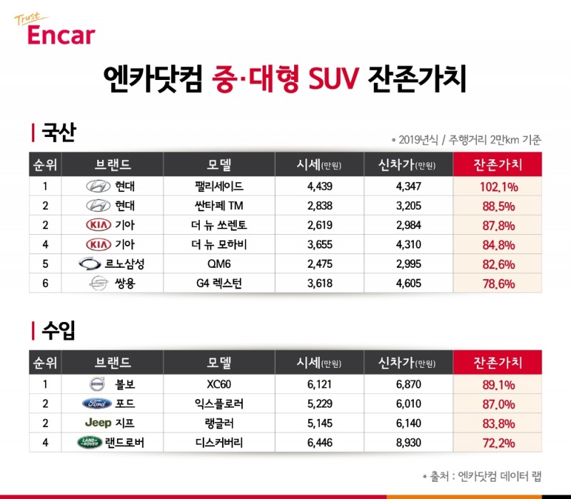 엔카닷컴, ‘현대 팰리세이드’ 중대형 SUV 잔존가치 1위