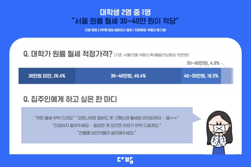 대학생 50%, 월세 30만~40만원이 적정선