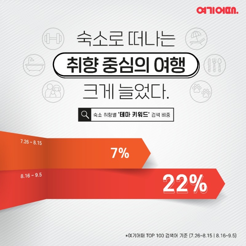 여기어때, 숙소 검색 트렌드 변화…핵심은 ‘취향’