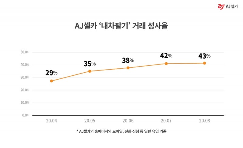 AJ셀카 ‘내차팔기’ 서비스⋯ 언택트로 날갯짓