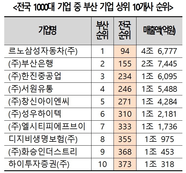 전국 1000대 기업중 부산기업 상위 10개사 순위.(제공=부산상의)