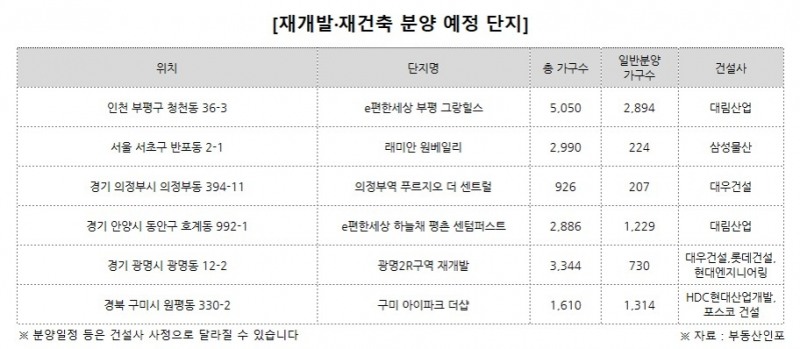 올 4분기 재개발·재건축 2만5천여 가구 일반분양