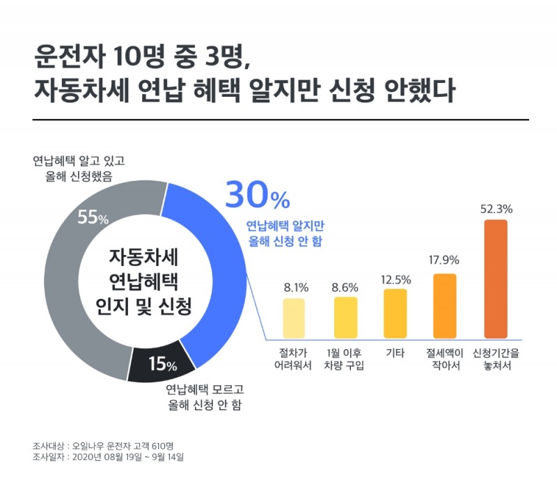 운전자 30%, 자동차세 ‘연납 혜택’ 알지만 신청 안해