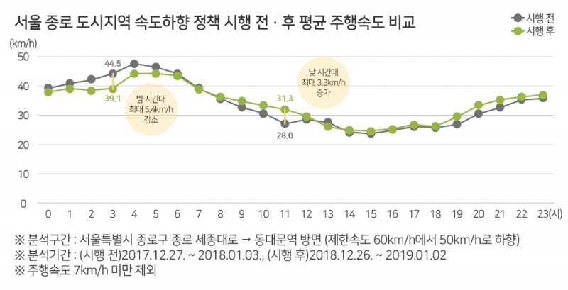 안전속도 5030 시행 후 출퇴근 차량 시속 3.3km 빨라져