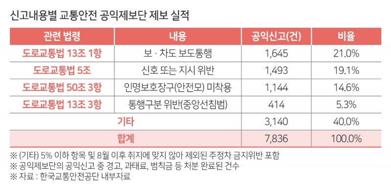 이륜차 법규위반 공익신고, 보도통행 가장 많아