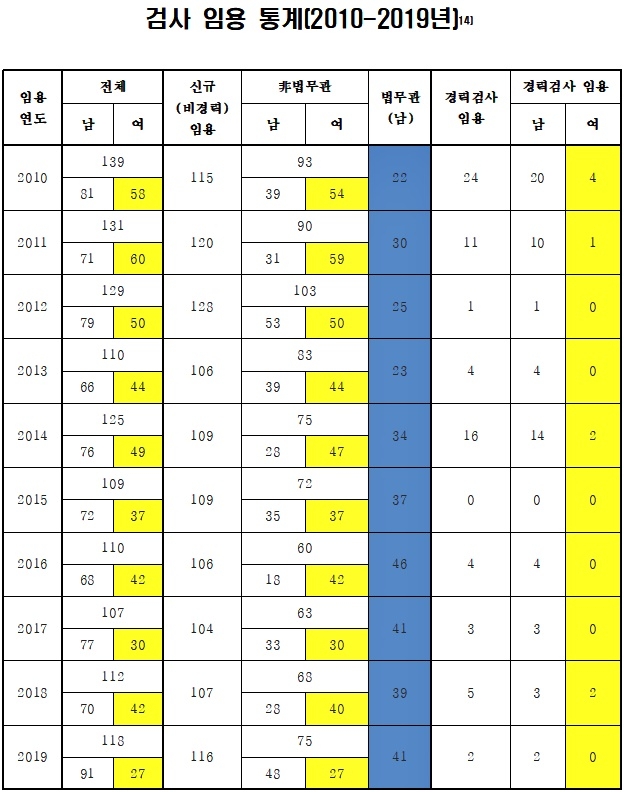 검사임용통계(2010-2019년).(제공=법무부)