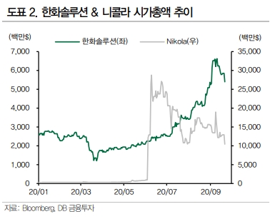 DB금투 “한화솔루션, 니콜라 사태로 주가 하락은 과다 조정”