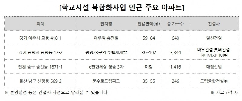 차세대 ‘학세권’ 롤모델…‘학교시설 복합화’ 인근 단지 주목