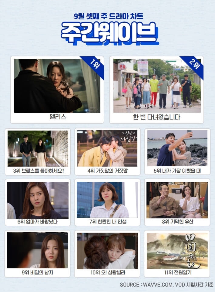 김희선X주원 ‘앨리스’, 웨이브 오리지널 최초 1위 기록