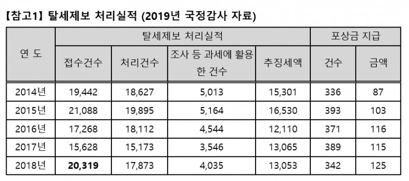 한국납세자연맹, 탈세제보 등 밀고 건수 한 해 16만건…”탈세포상금제도 페지해야“