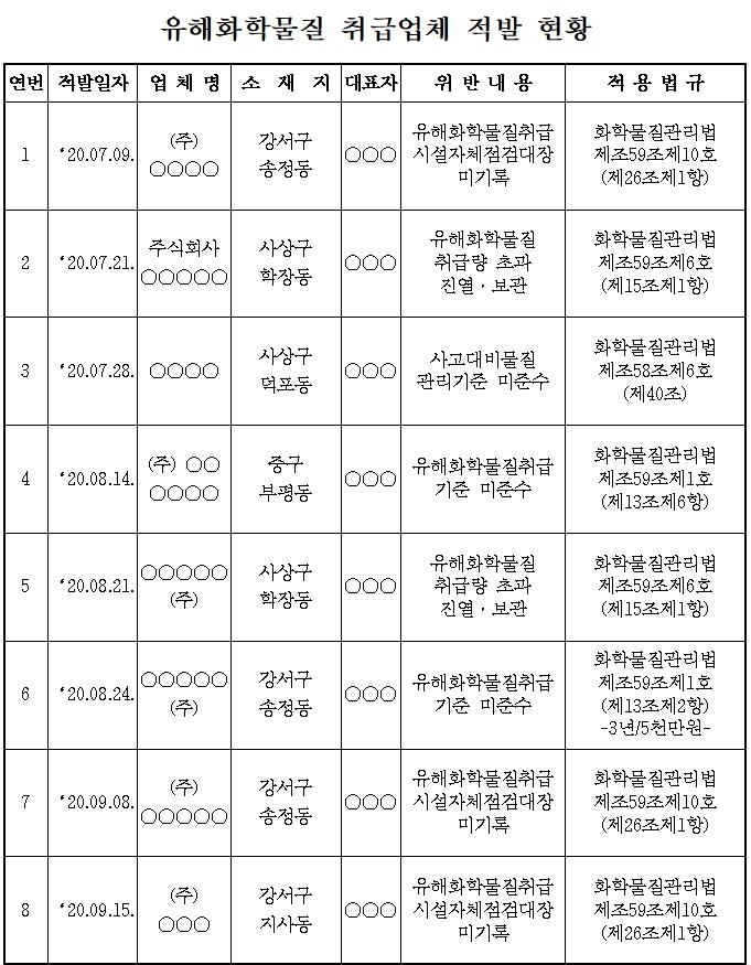 유해화학물질 취급업체 적발현황.(제공=부산시)