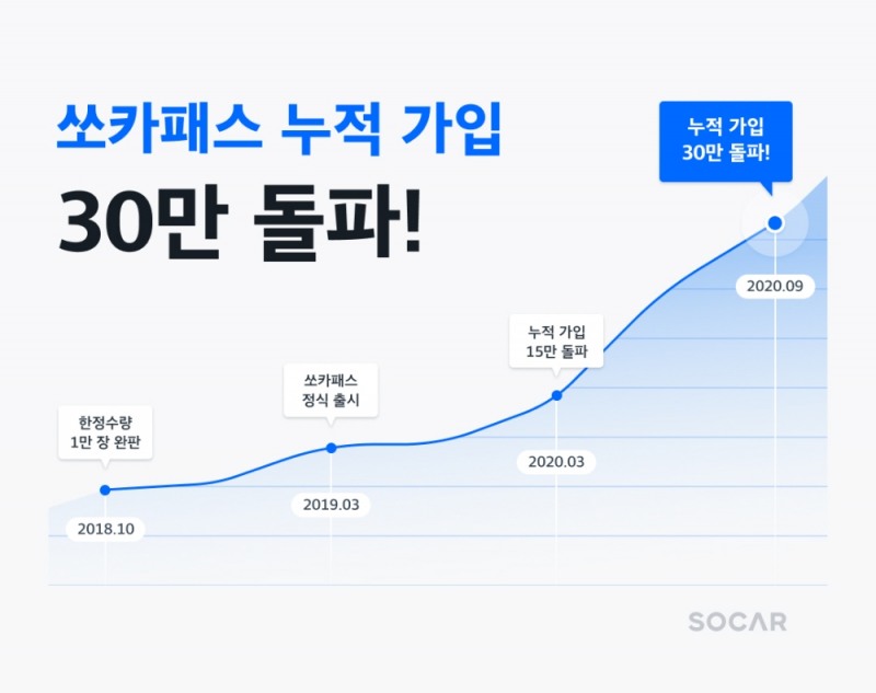 쏘카, 구독 서비스 ‘쏘카패스’ 누적 가입 30만건 돌파
