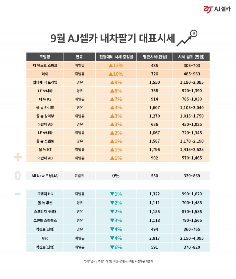 AJ셀카 ‘내차팔기’ 대표시세 넉 달 연속 상승